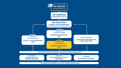 Ablaufdiagramm im Bereich Buchführung und Buchhaltung